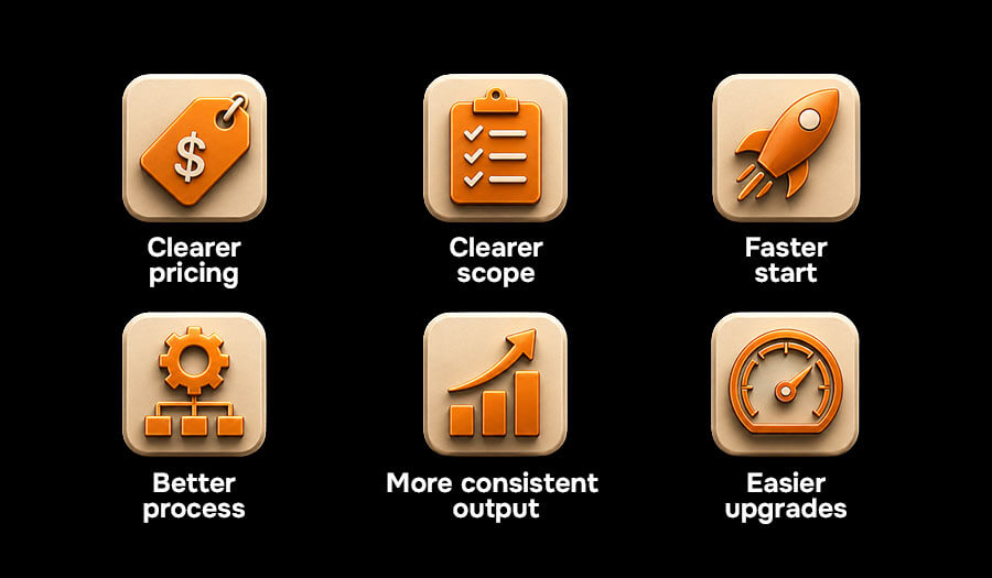 What clients get with productized services